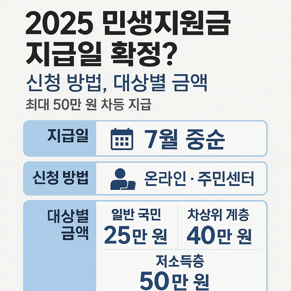 2025 민생지원금