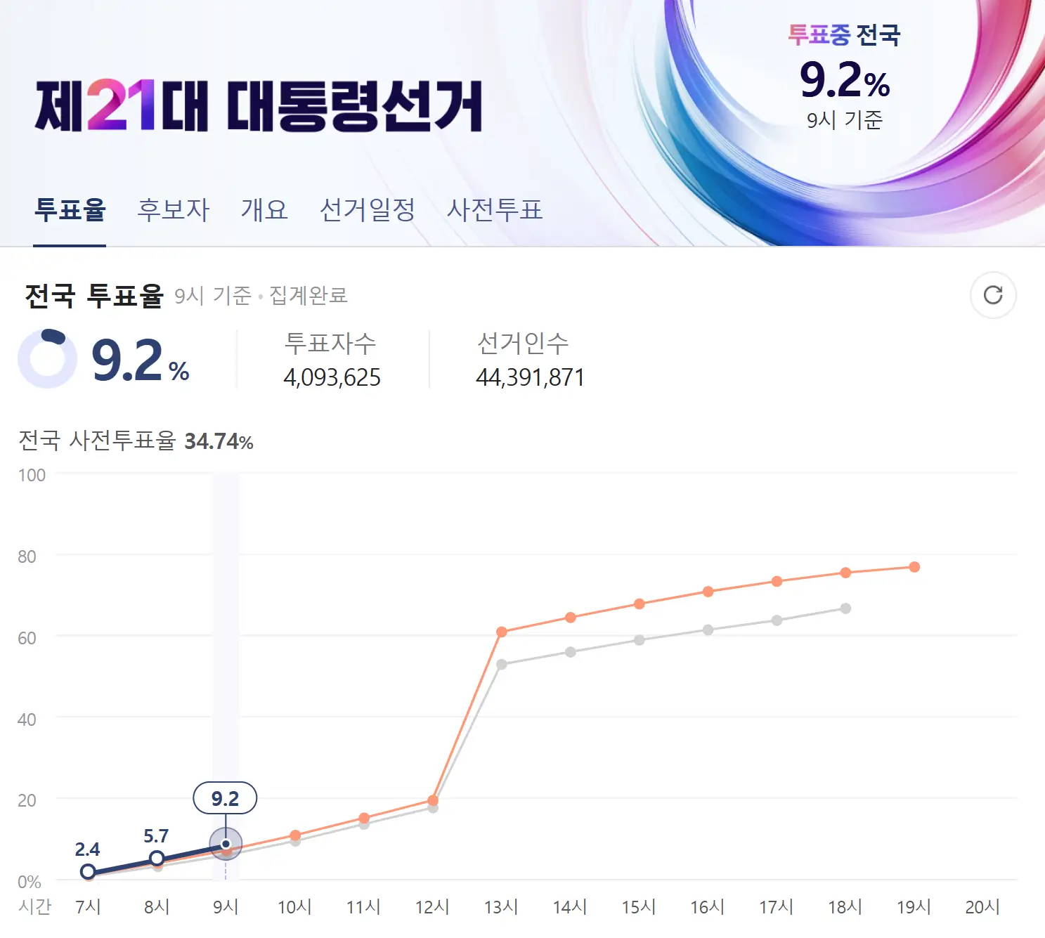 대선 투표율